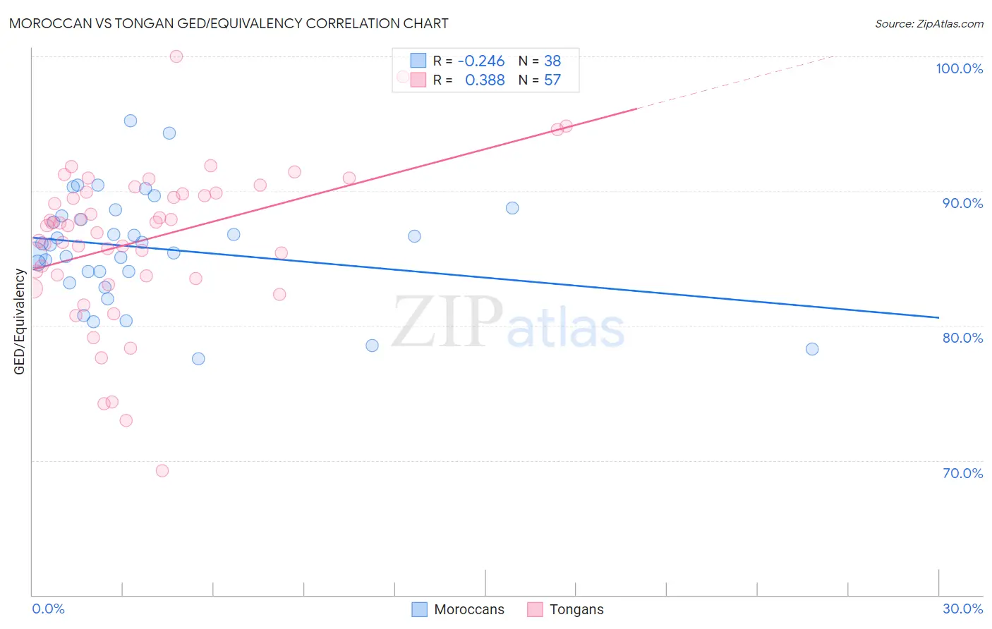 Moroccan vs Tongan GED/Equivalency