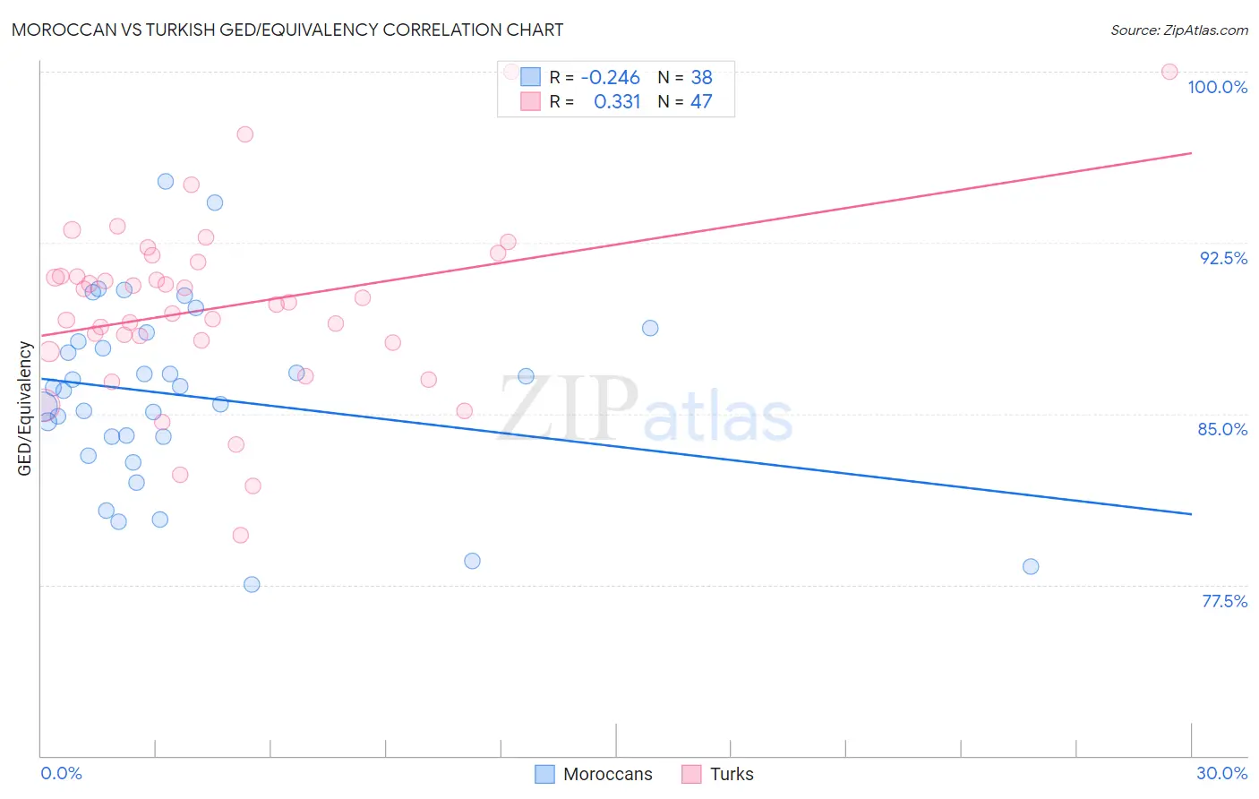 Moroccan vs Turkish GED/Equivalency