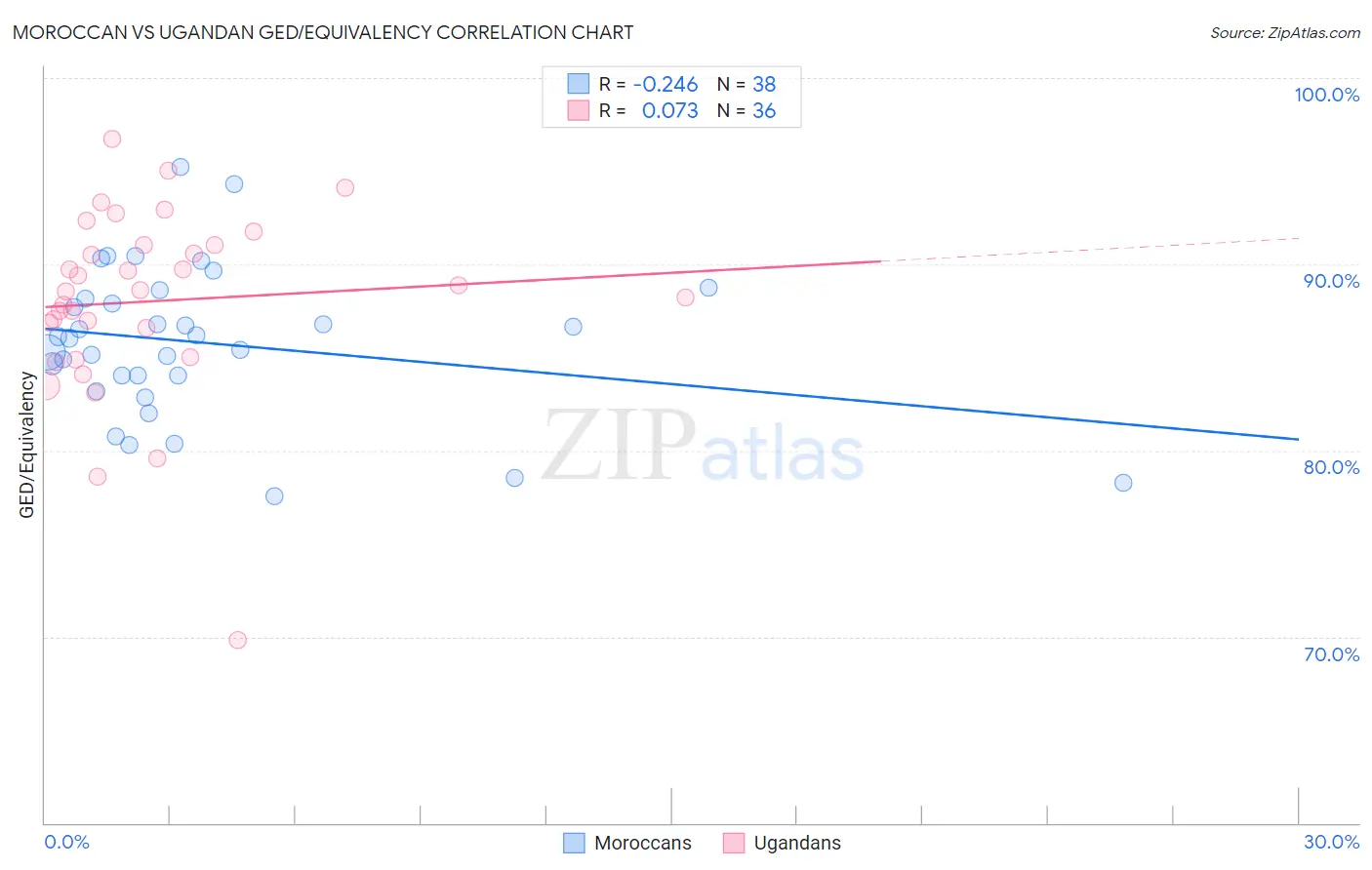 Moroccan vs Ugandan GED/Equivalency
