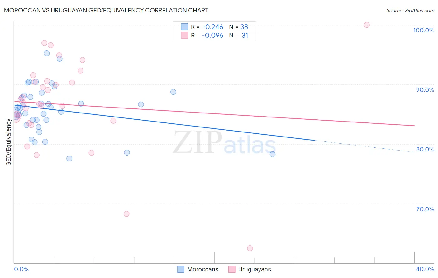 Moroccan vs Uruguayan GED/Equivalency