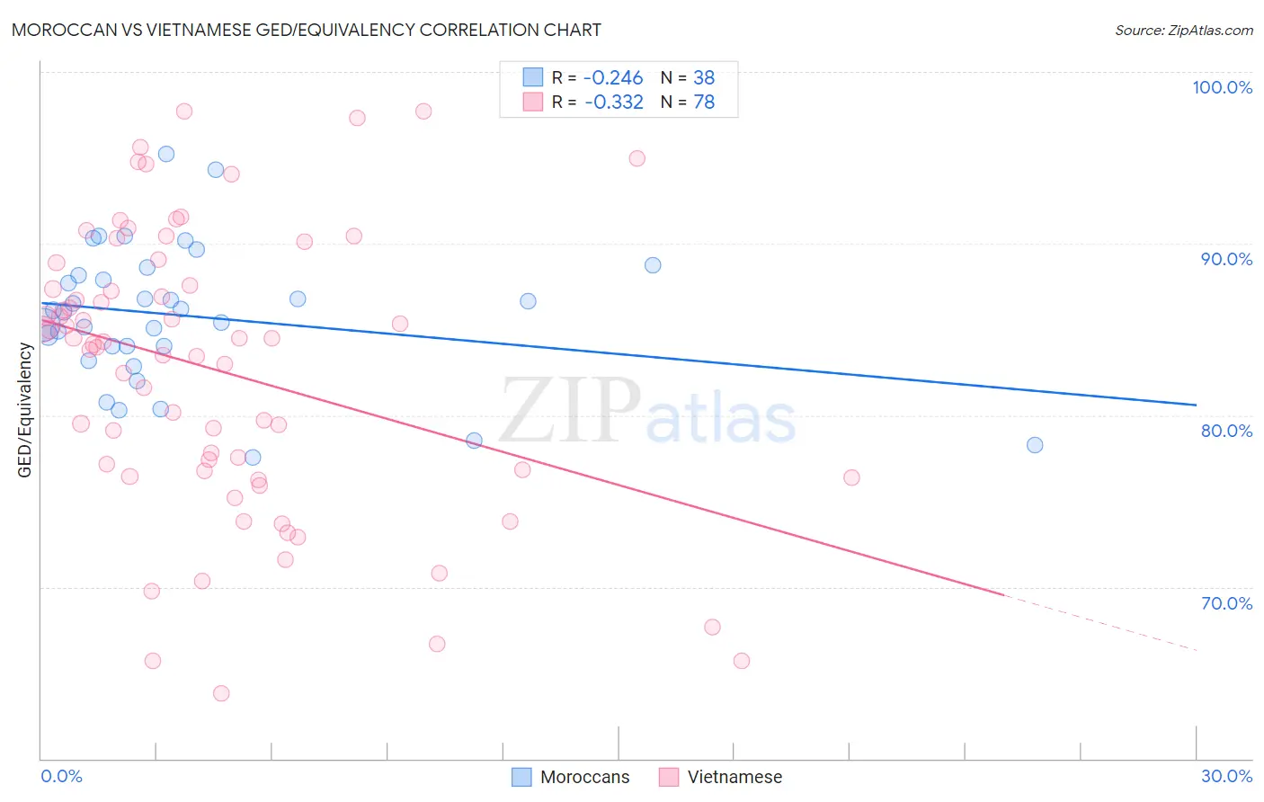 Moroccan vs Vietnamese GED/Equivalency