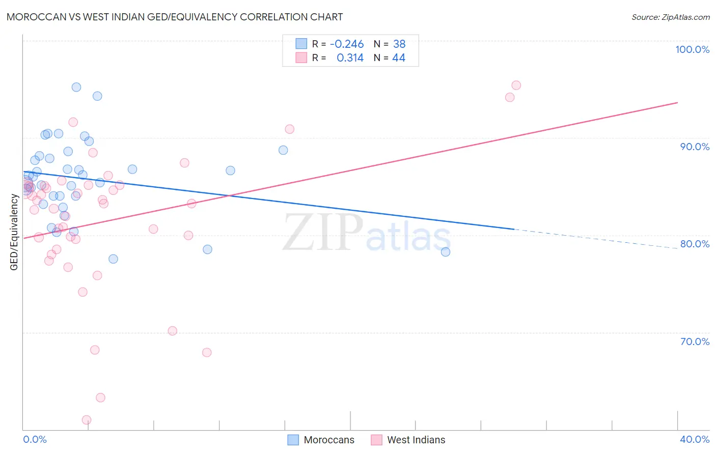 Moroccan vs West Indian GED/Equivalency