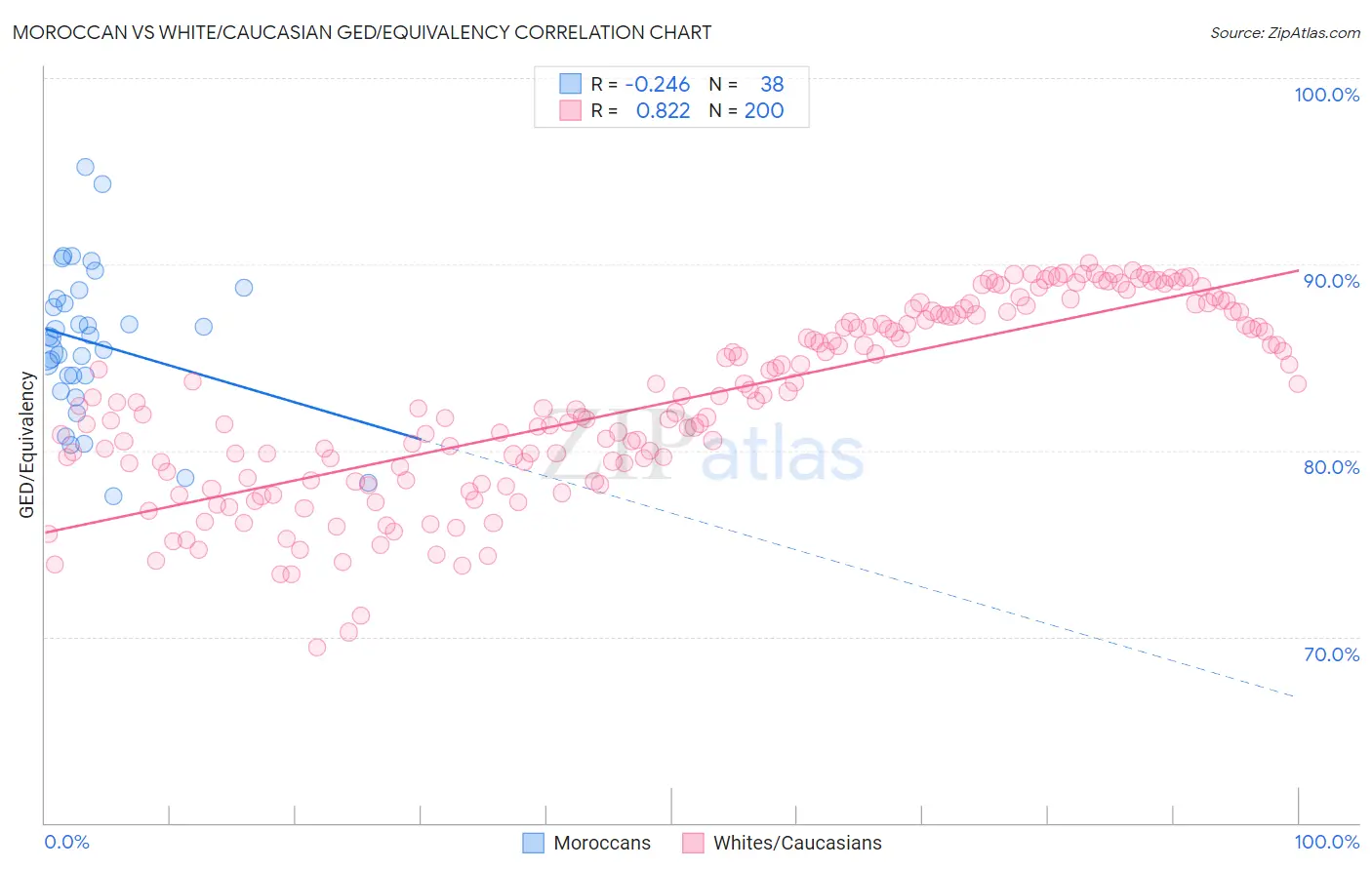 Moroccan vs White/Caucasian GED/Equivalency