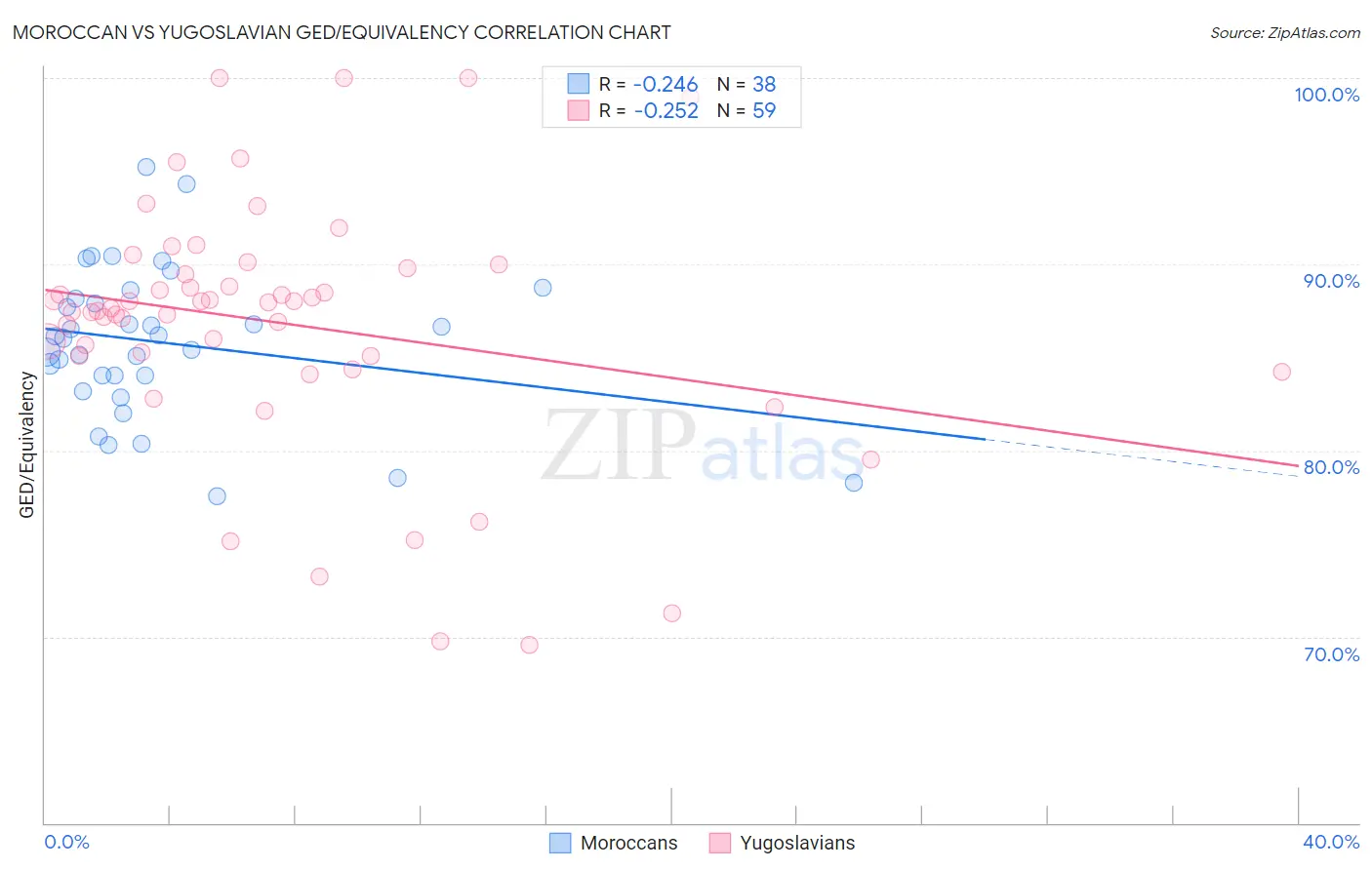 Moroccan vs Yugoslavian GED/Equivalency