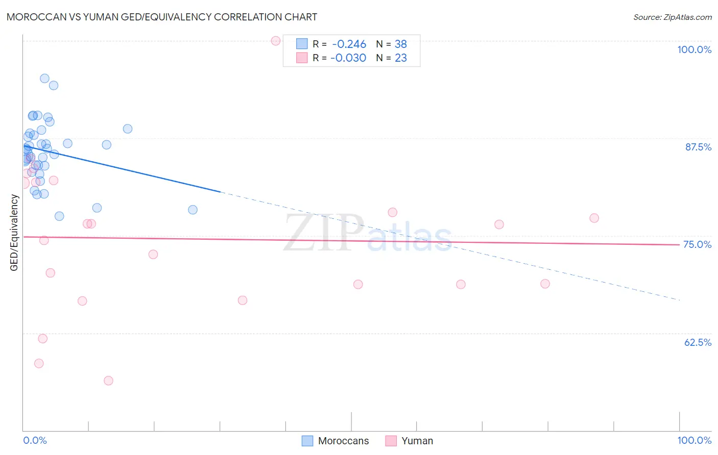 Moroccan vs Yuman GED/Equivalency