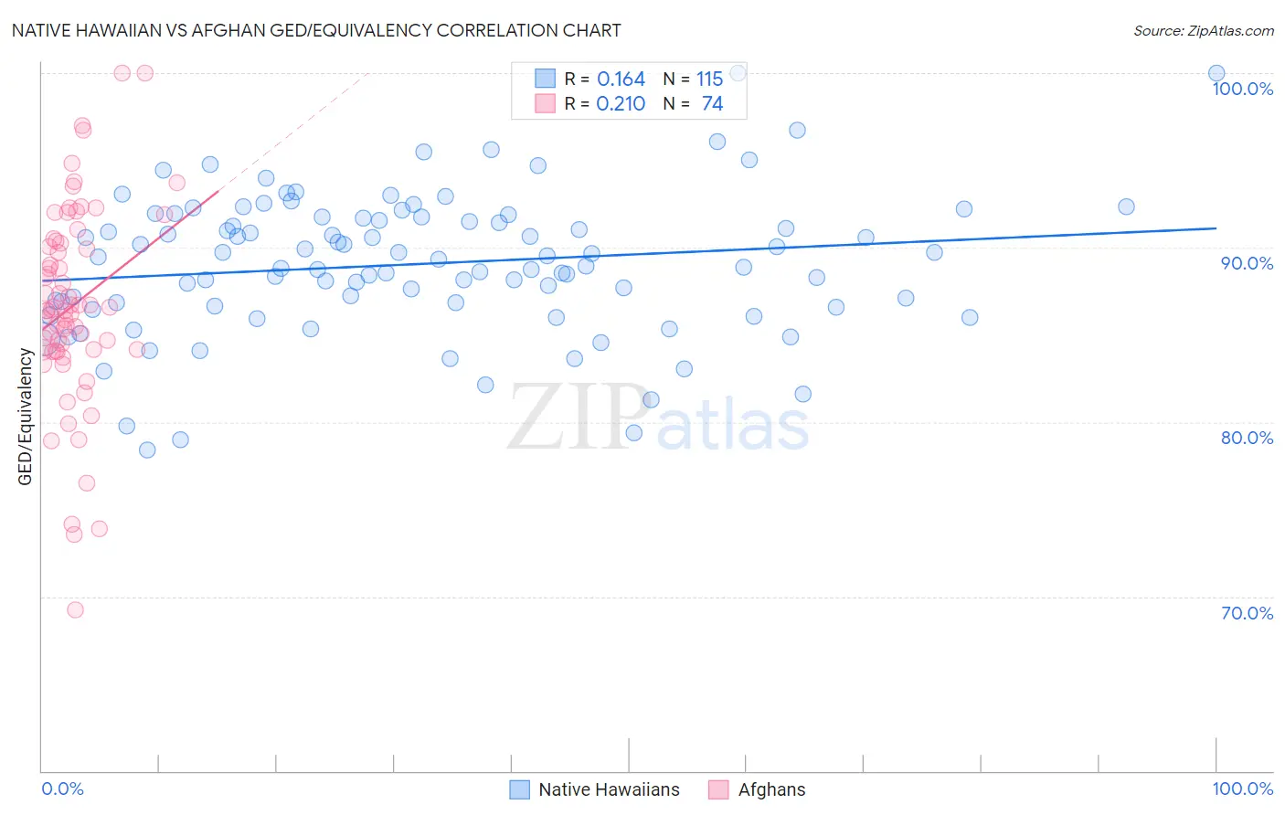 Native Hawaiian vs Afghan GED/Equivalency