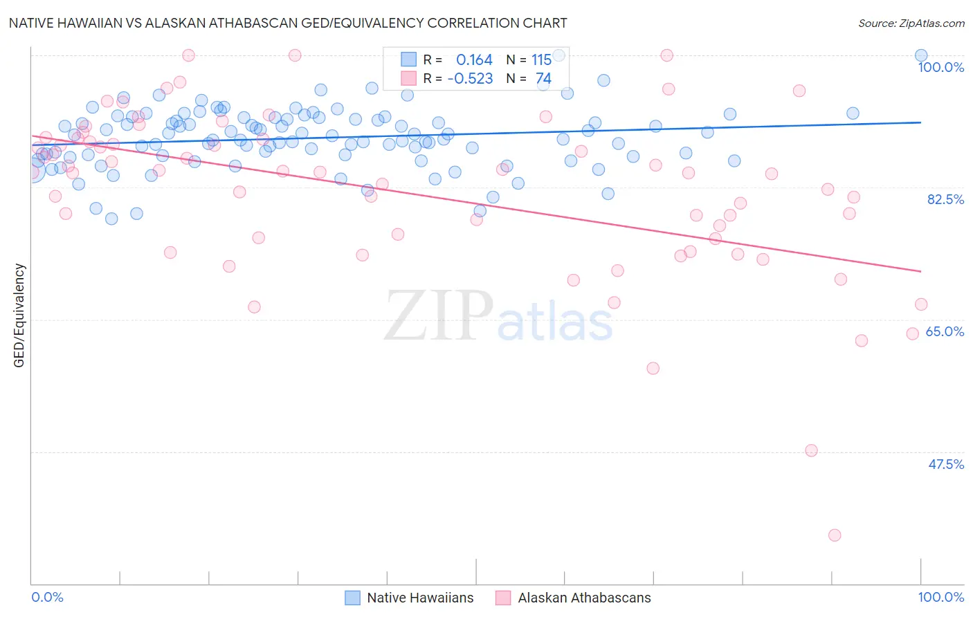 Native Hawaiian vs Alaskan Athabascan GED/Equivalency