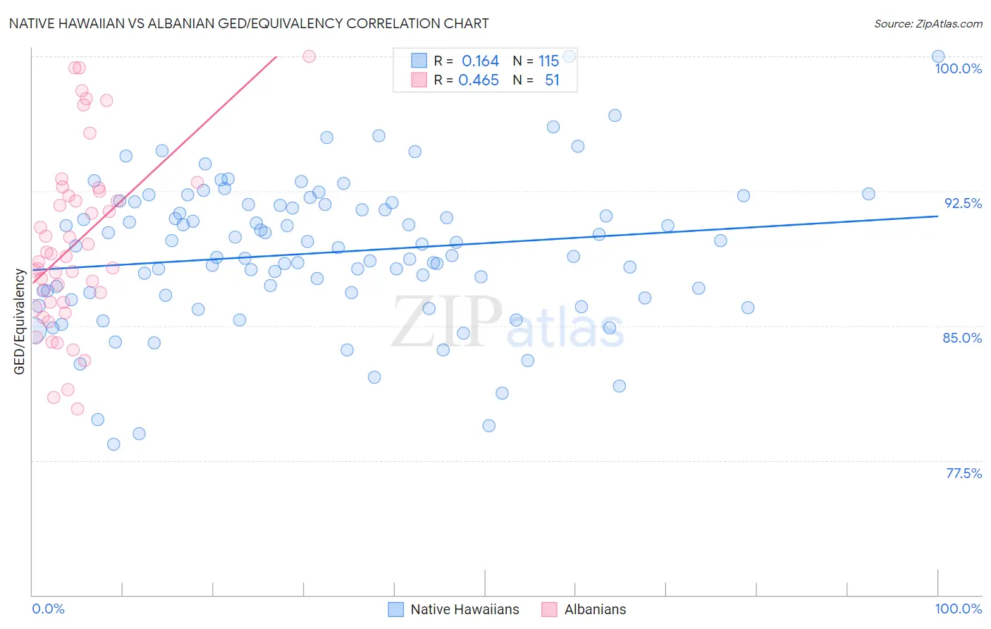 Native Hawaiian vs Albanian GED/Equivalency