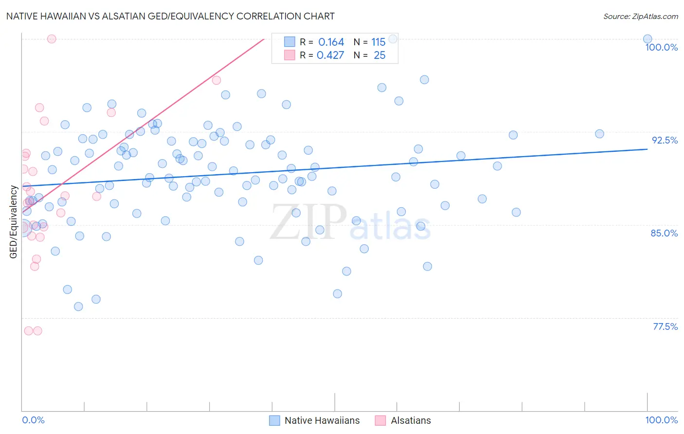 Native Hawaiian vs Alsatian GED/Equivalency