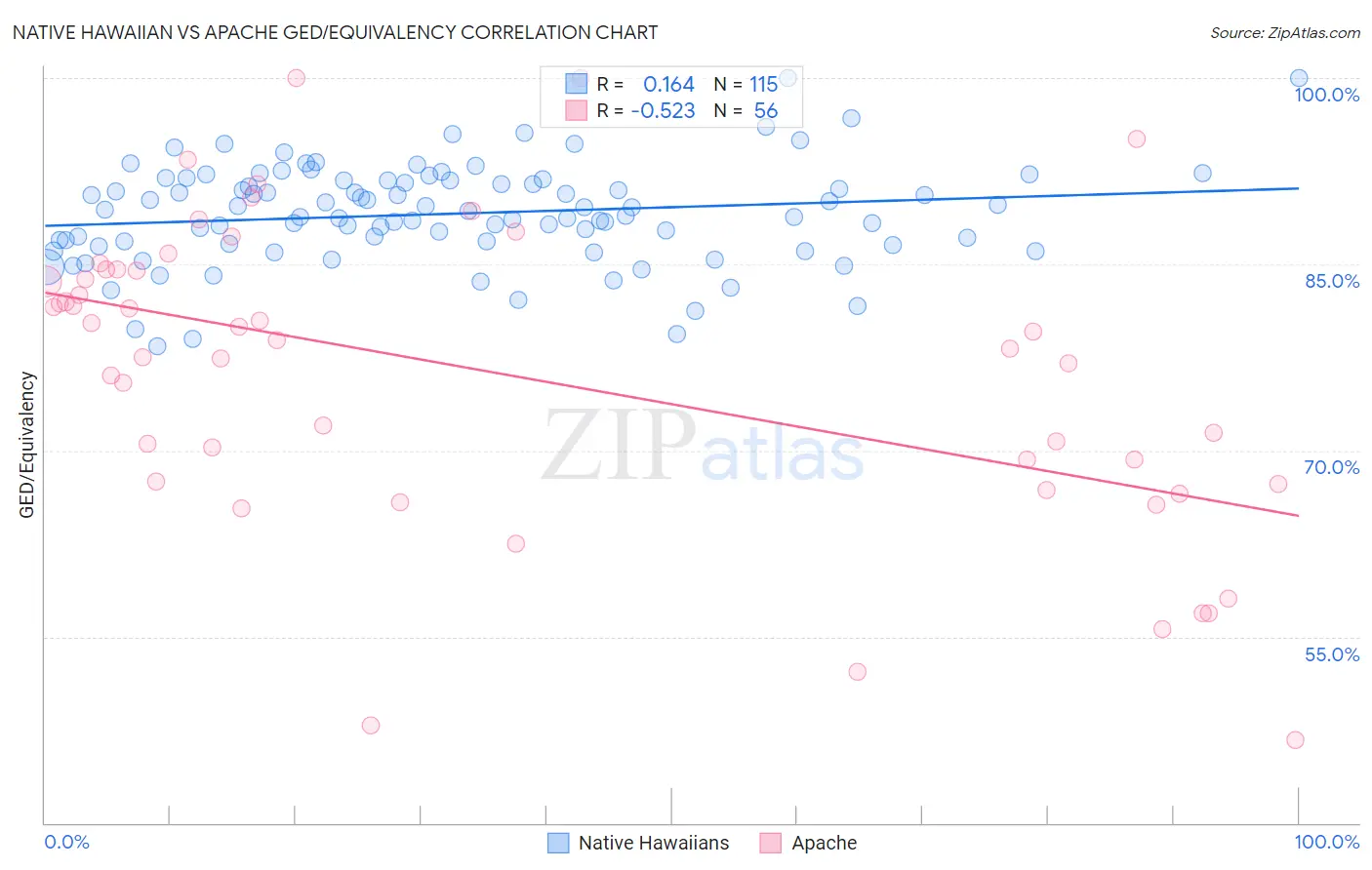 Native Hawaiian vs Apache GED/Equivalency