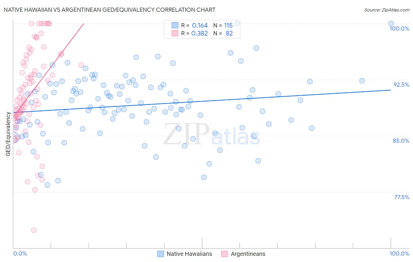 Native Hawaiian vs Argentinean GED/Equivalency