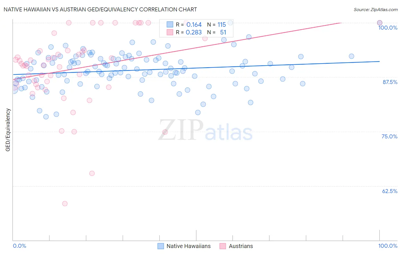 Native Hawaiian vs Austrian GED/Equivalency