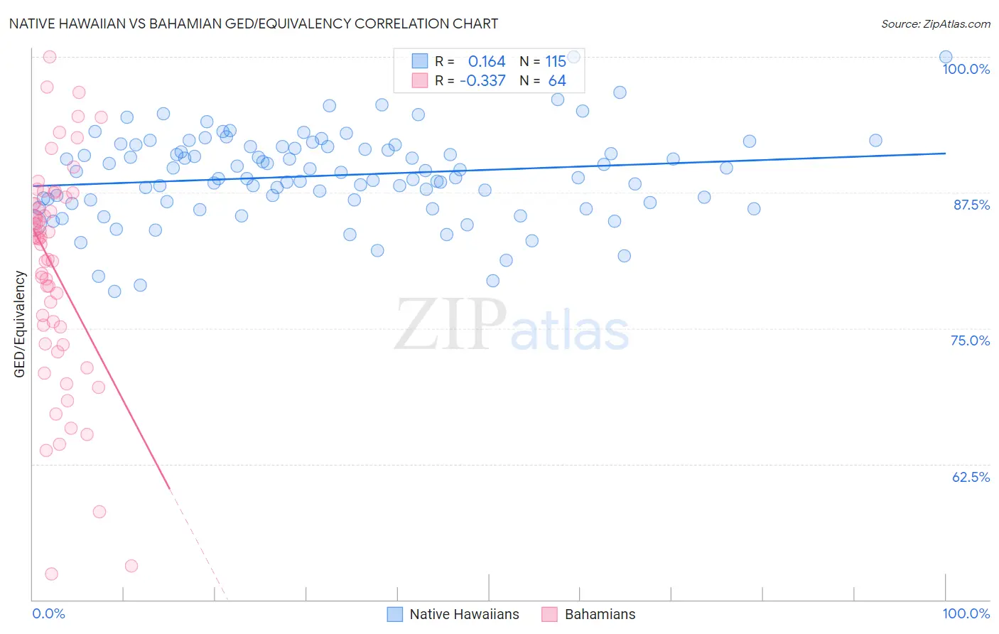 Native Hawaiian vs Bahamian GED/Equivalency