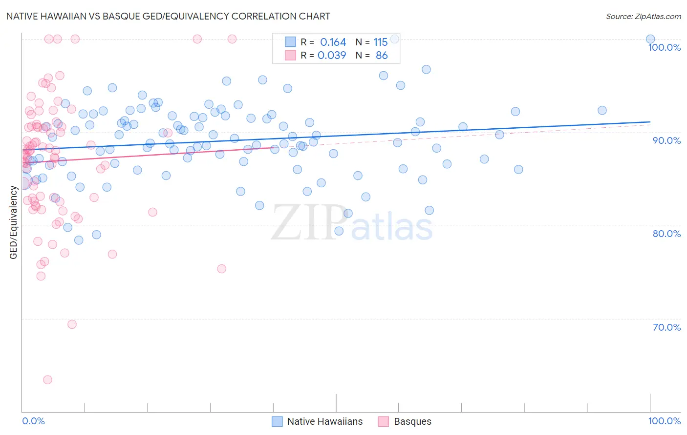 Native Hawaiian vs Basque GED/Equivalency