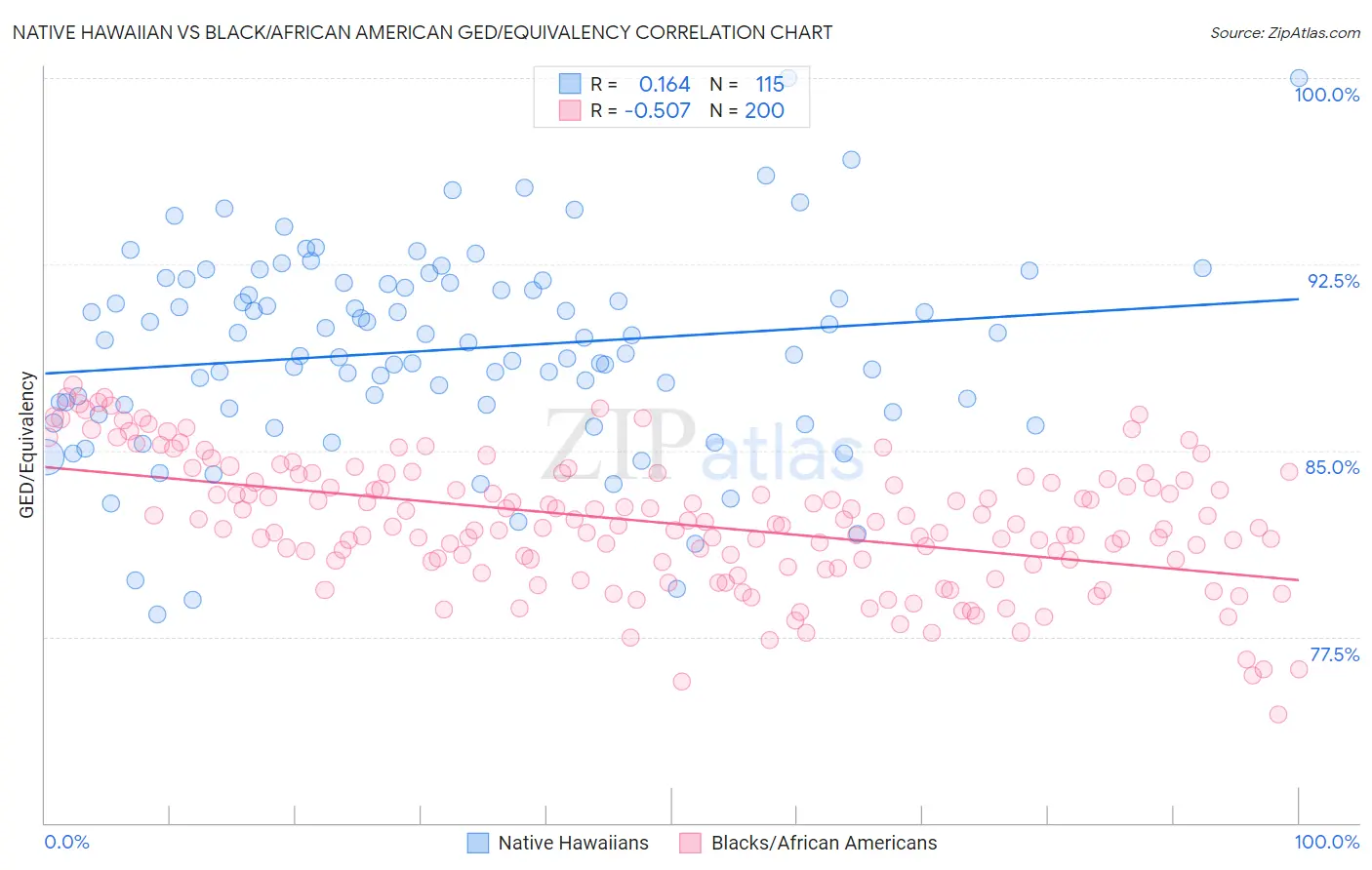 Native Hawaiian vs Black/African American GED/Equivalency