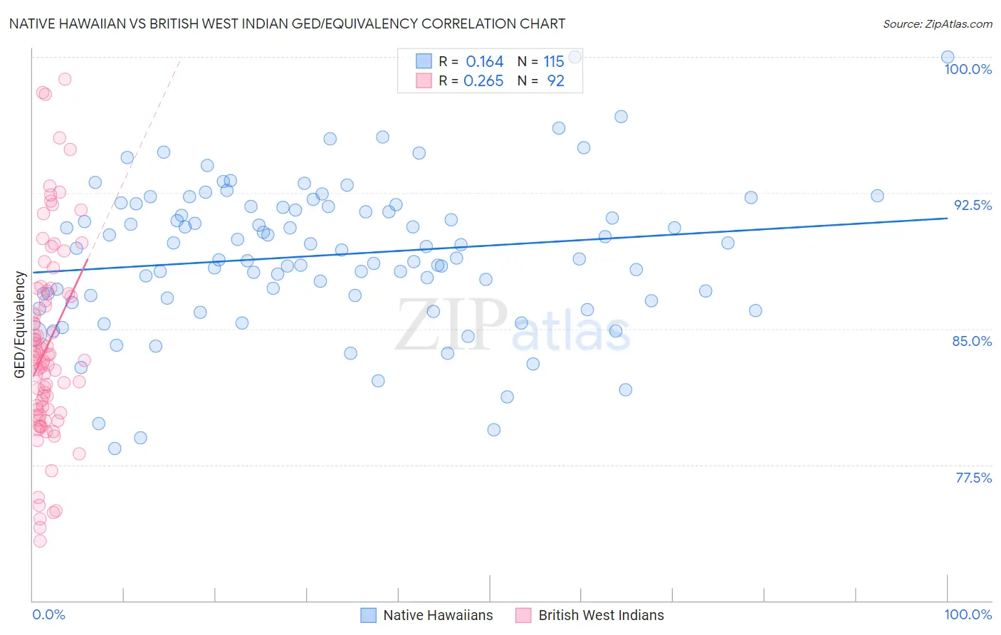 Native Hawaiian vs British West Indian GED/Equivalency