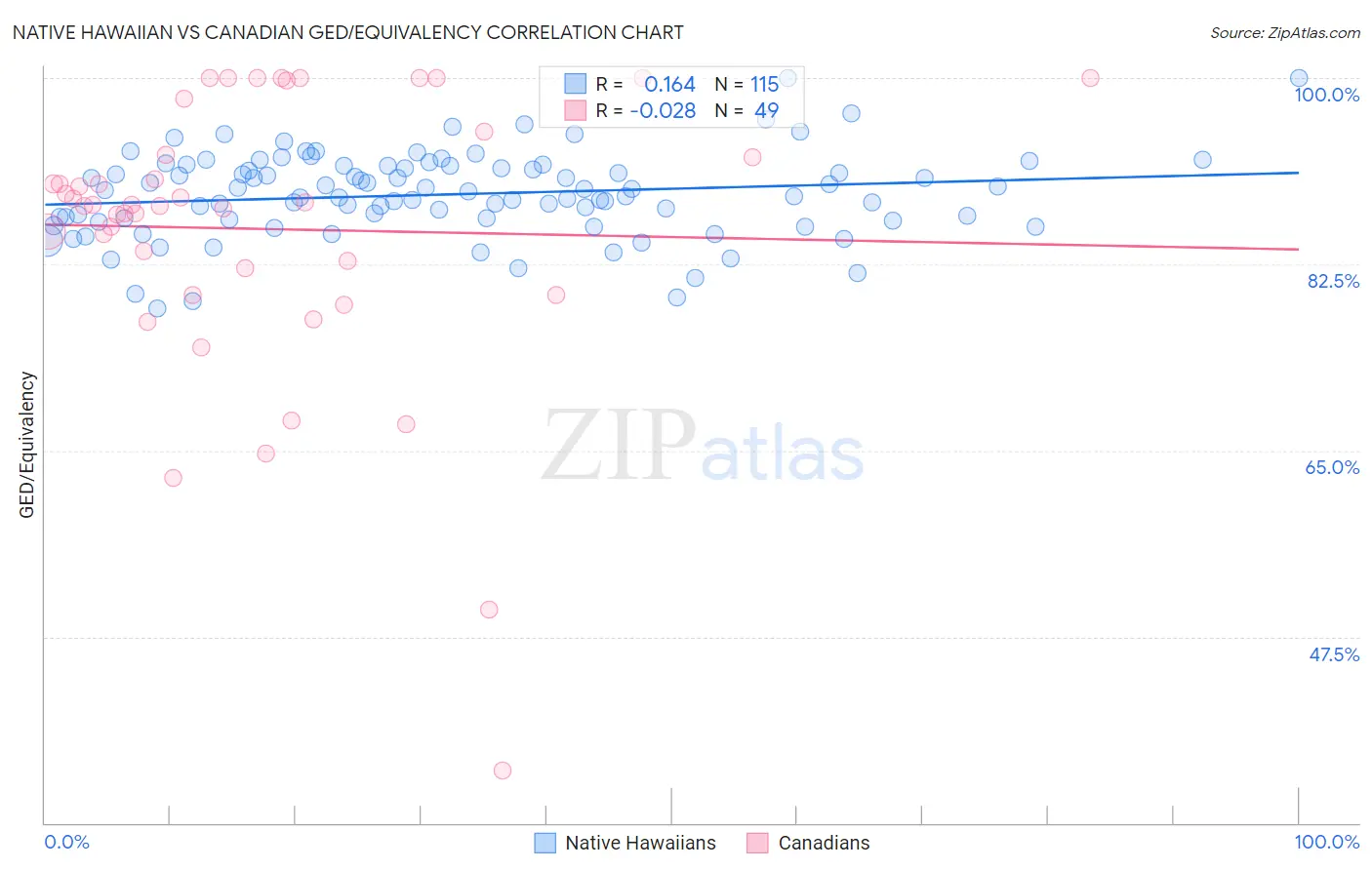 Native Hawaiian vs Canadian GED/Equivalency