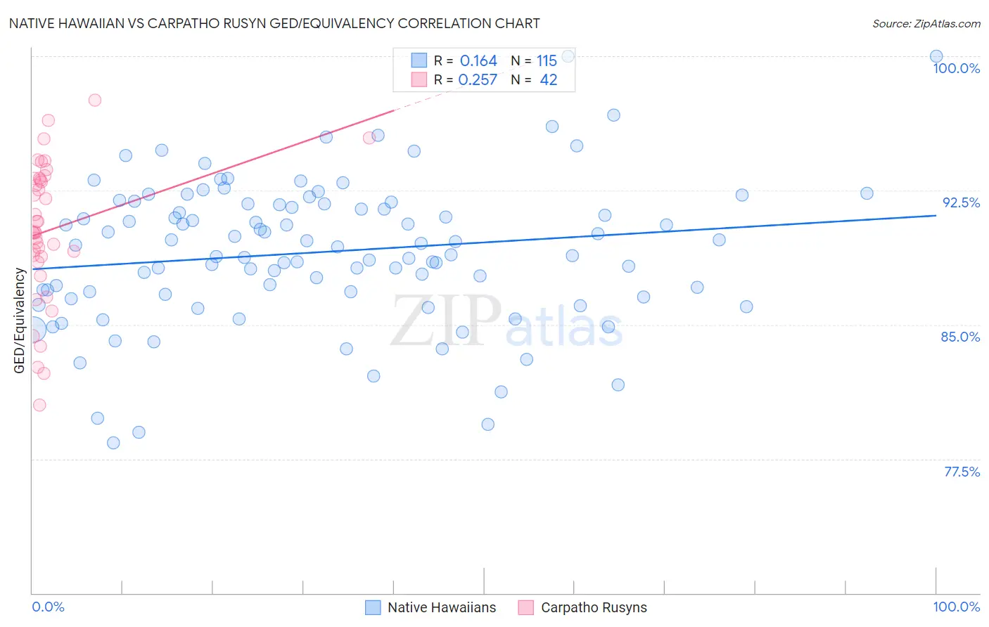 Native Hawaiian vs Carpatho Rusyn GED/Equivalency