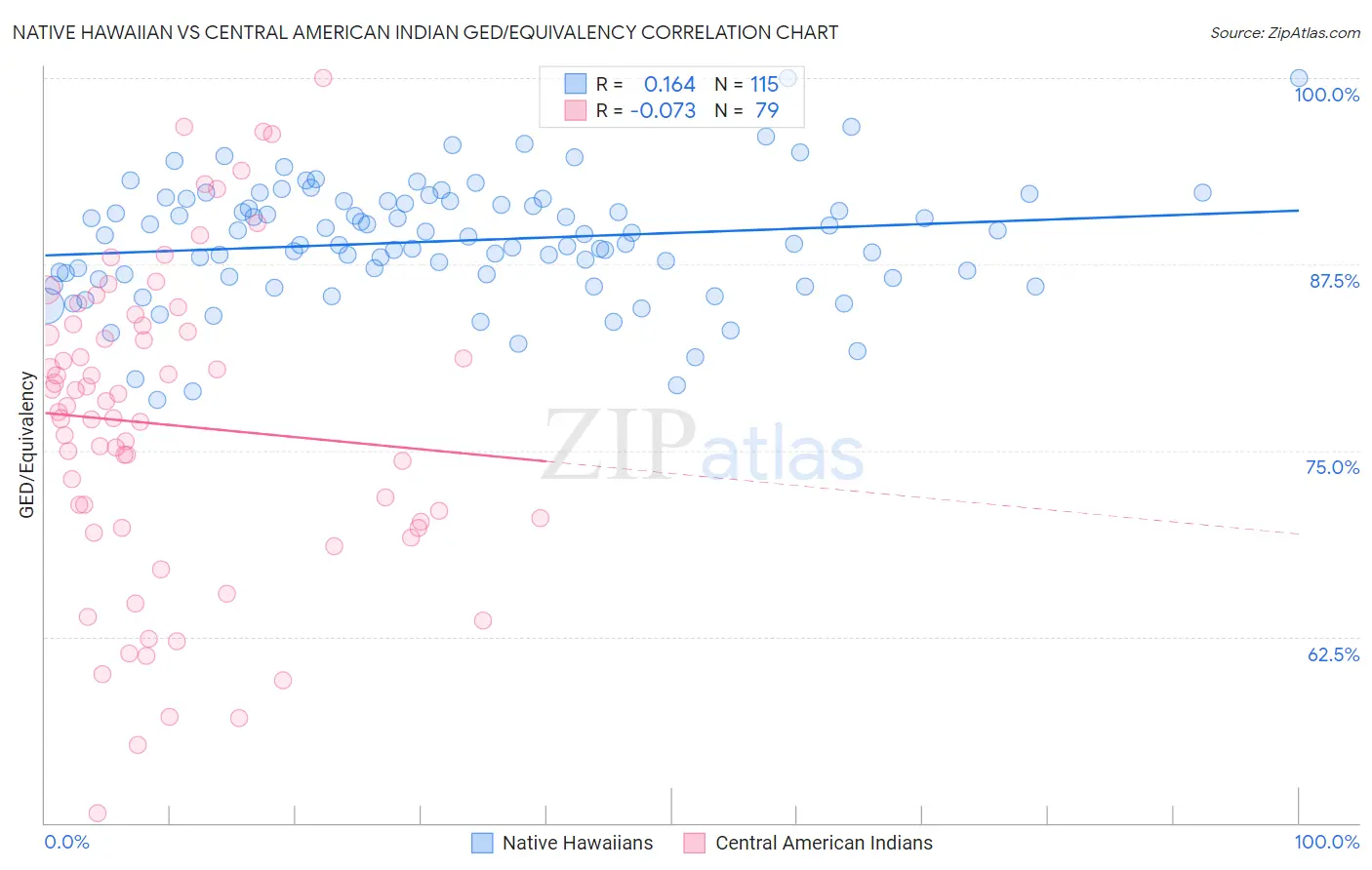 Native Hawaiian vs Central American Indian GED/Equivalency