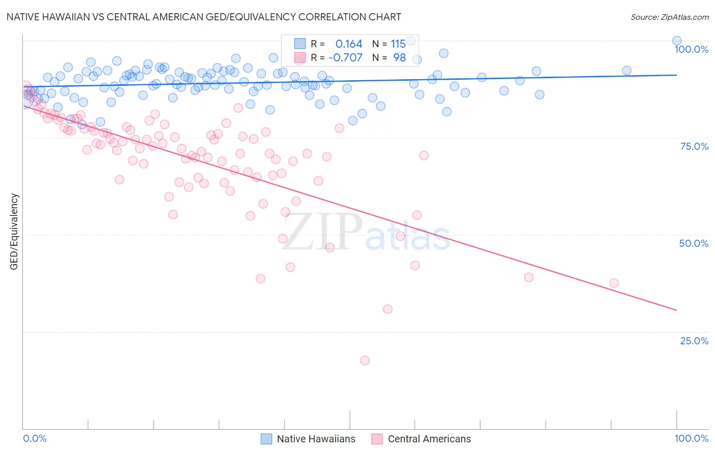 Native Hawaiian vs Central American GED/Equivalency