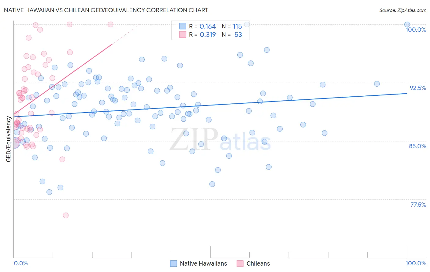 Native Hawaiian vs Chilean GED/Equivalency