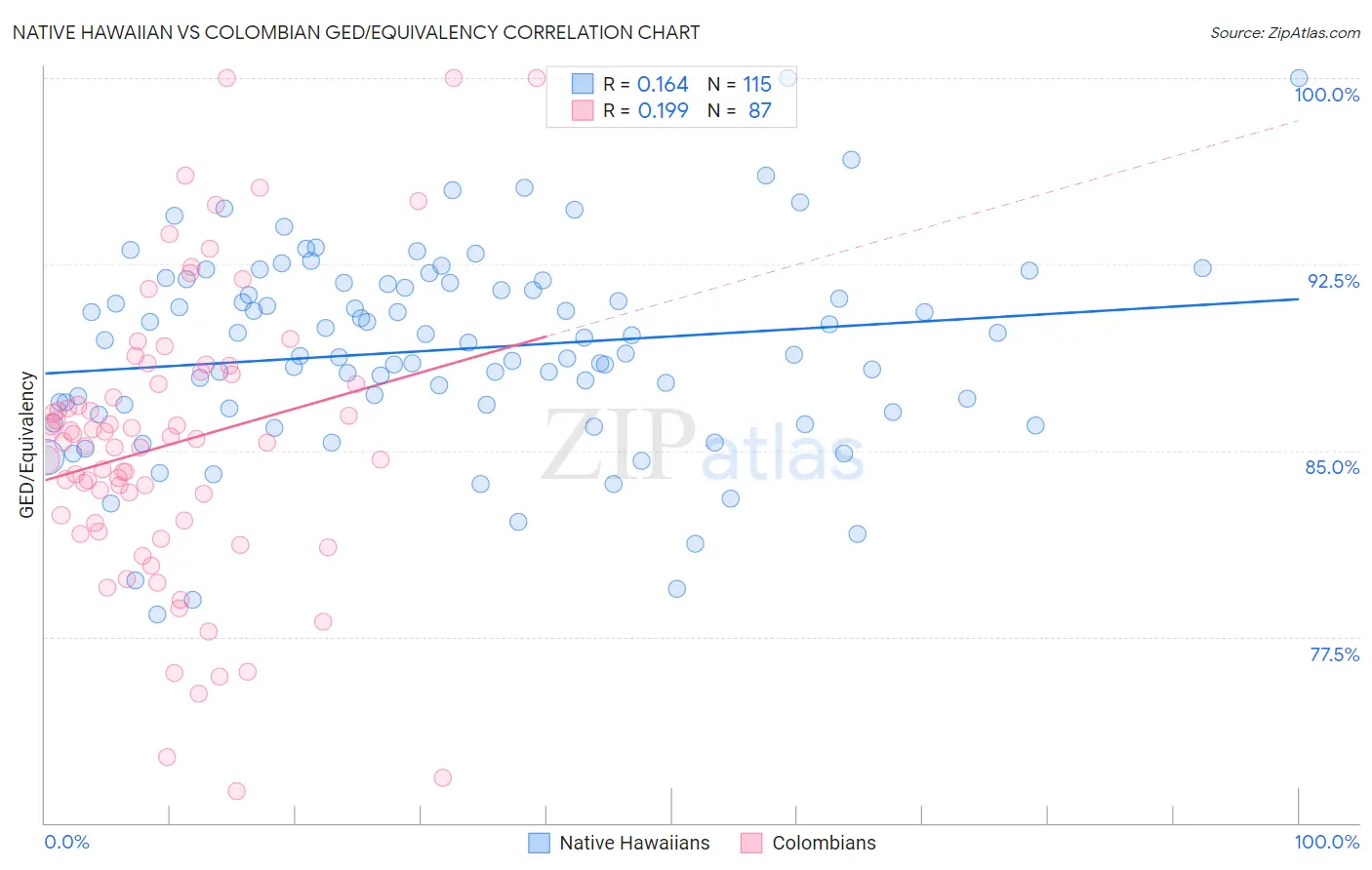 Native Hawaiian vs Colombian GED/Equivalency