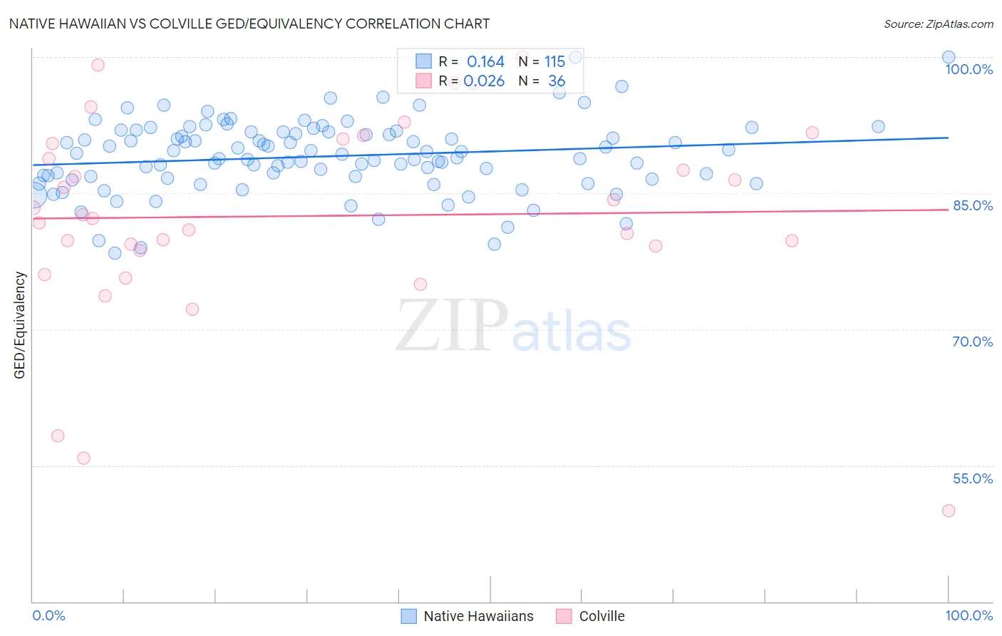 Native Hawaiian vs Colville GED/Equivalency