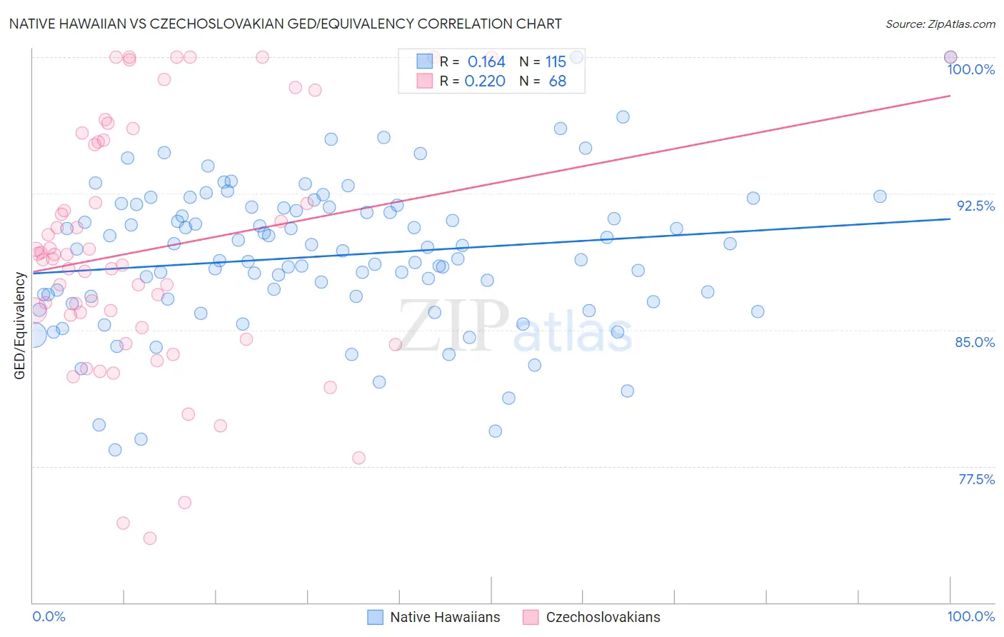 Native Hawaiian vs Czechoslovakian GED/Equivalency