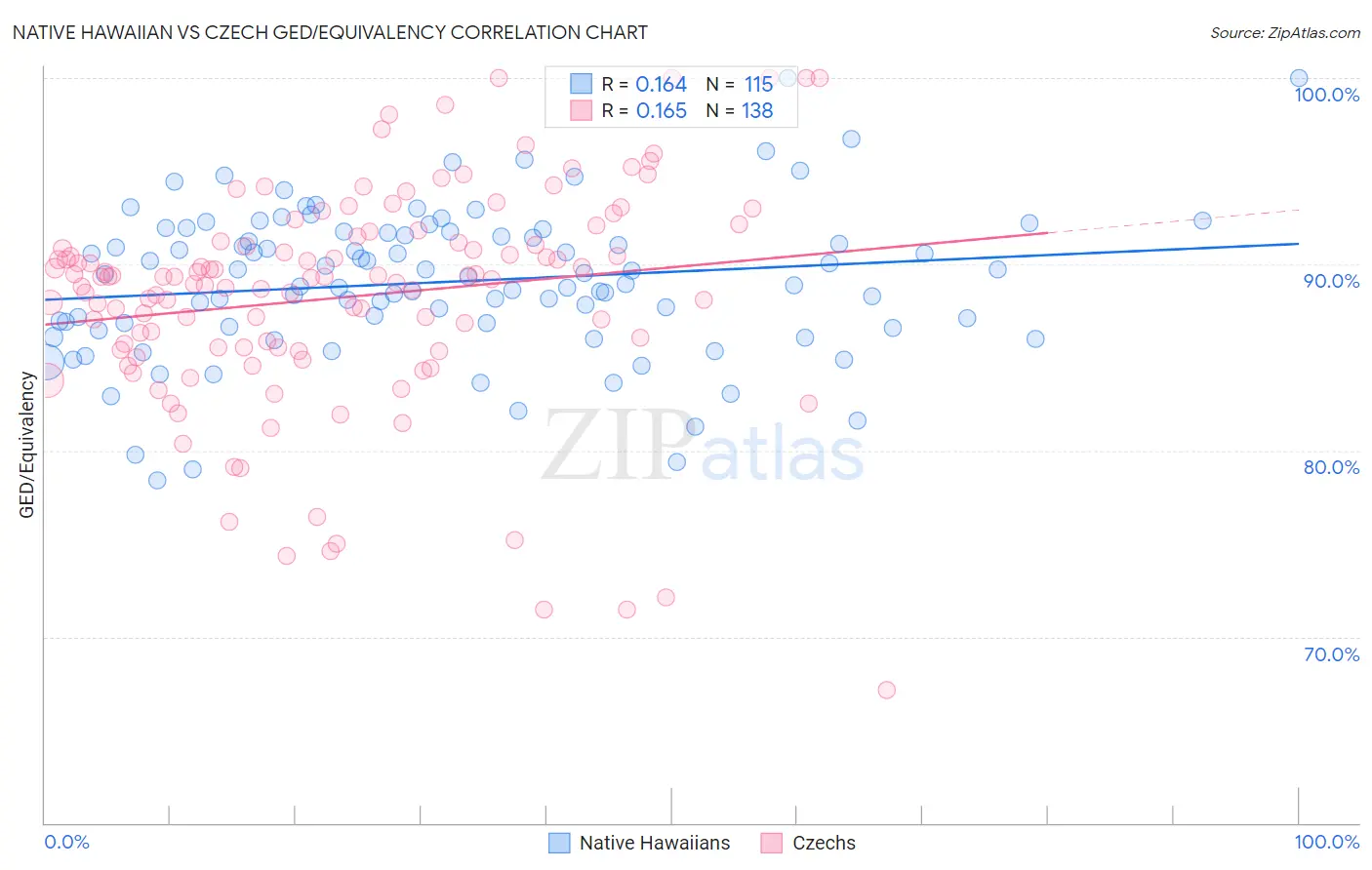 Native Hawaiian vs Czech GED/Equivalency