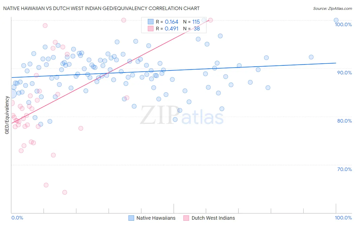 Native Hawaiian vs Dutch West Indian GED/Equivalency