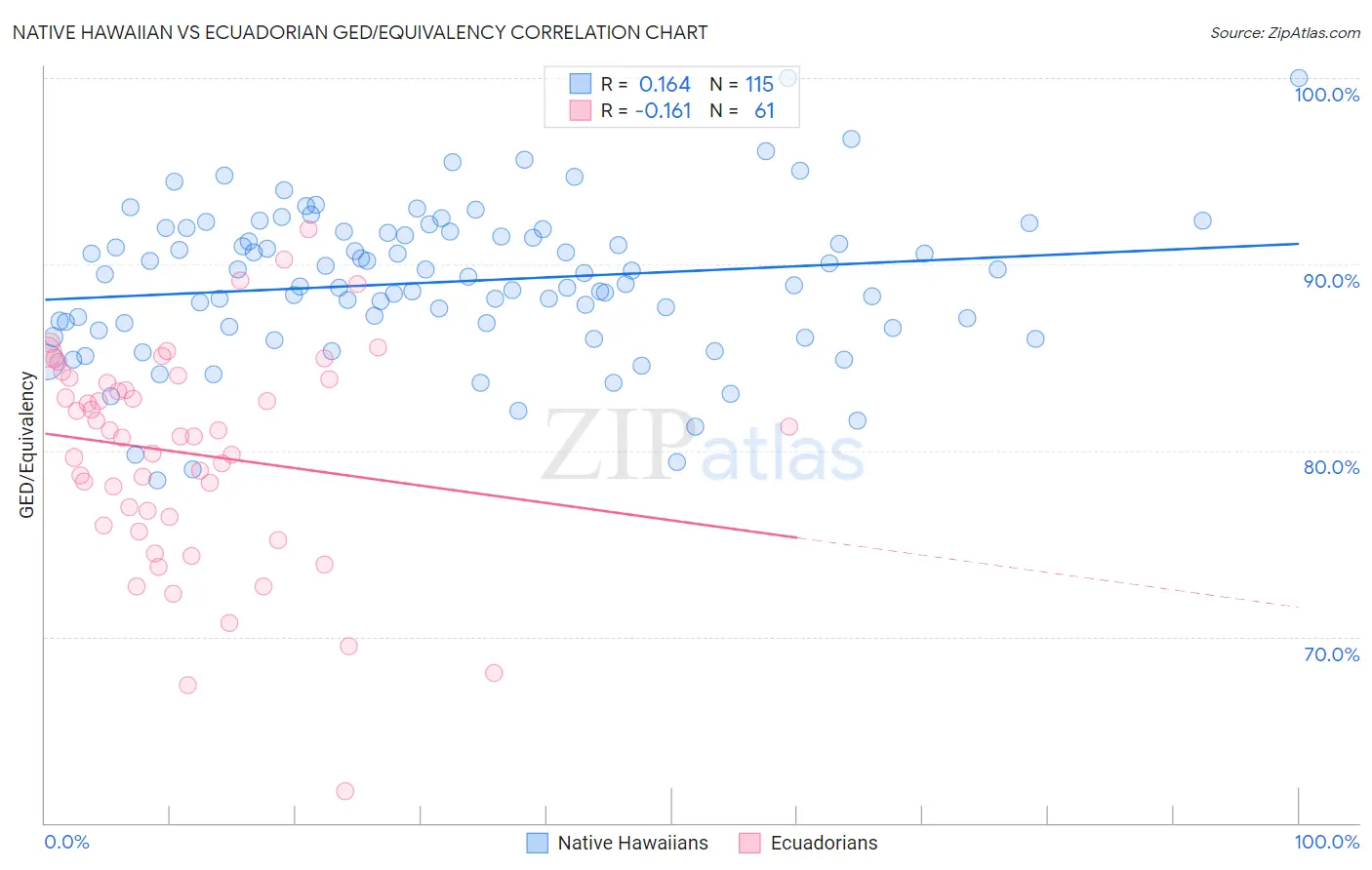 Native Hawaiian vs Ecuadorian GED/Equivalency