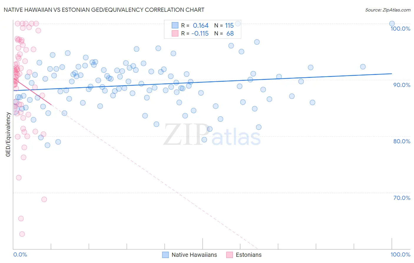 Native Hawaiian vs Estonian GED/Equivalency