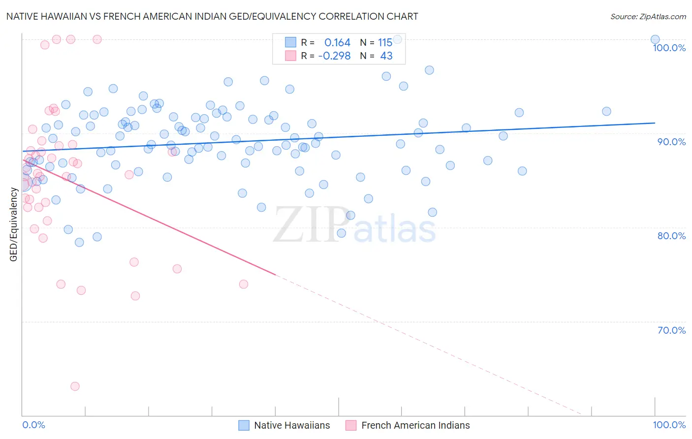 Native Hawaiian vs French American Indian GED/Equivalency