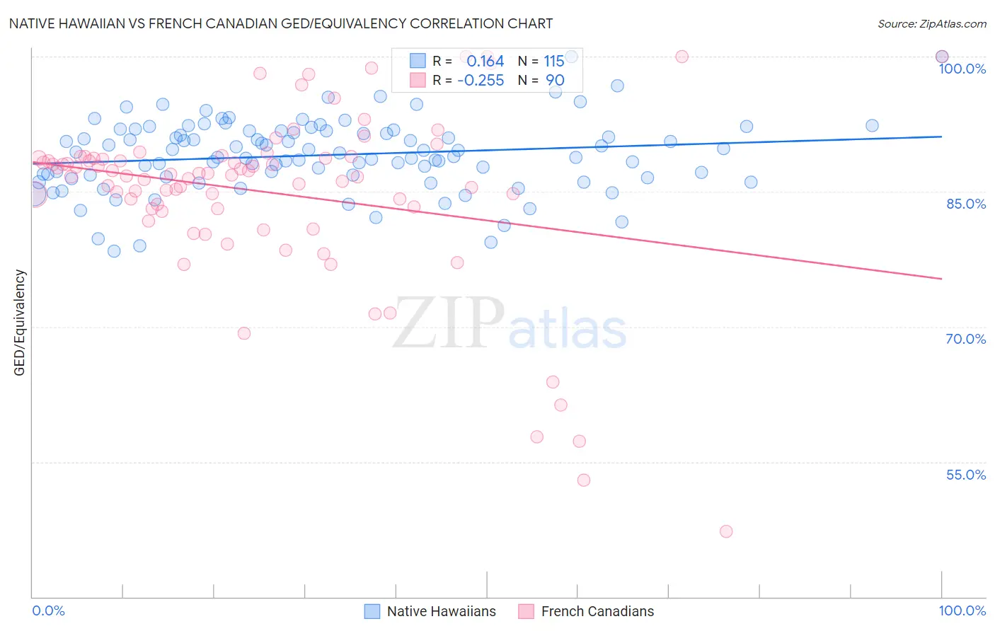 Native Hawaiian vs French Canadian GED/Equivalency