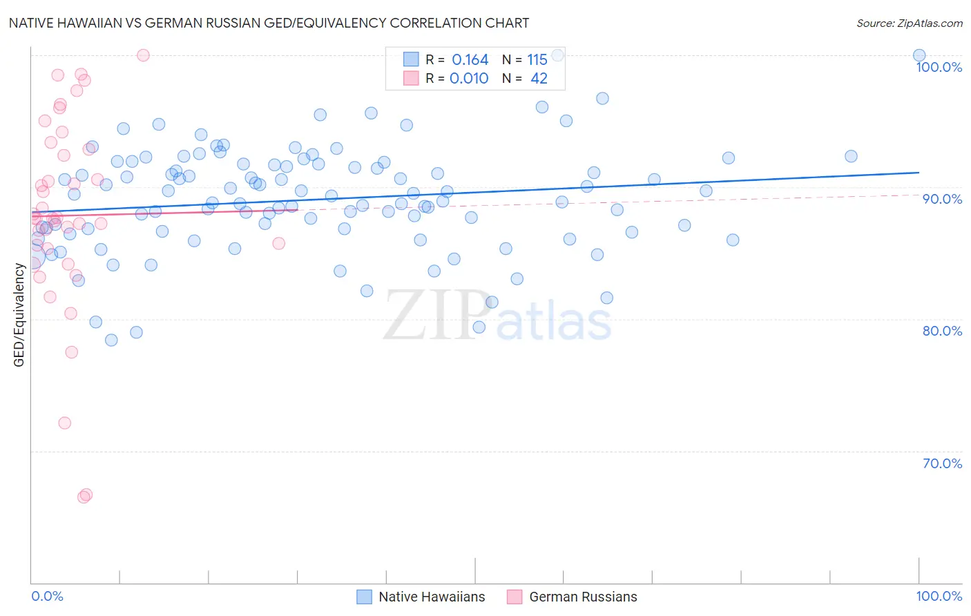 Native Hawaiian vs German Russian GED/Equivalency