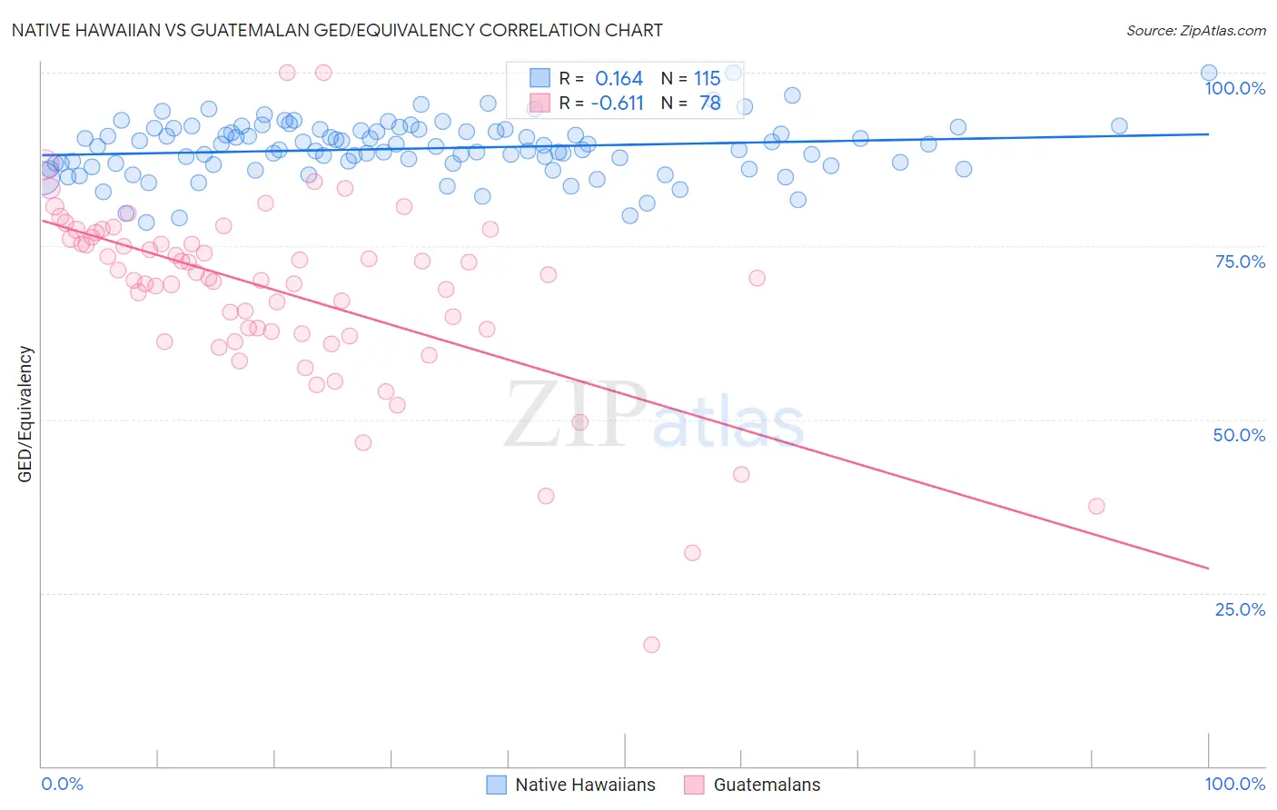 Native Hawaiian vs Guatemalan GED/Equivalency