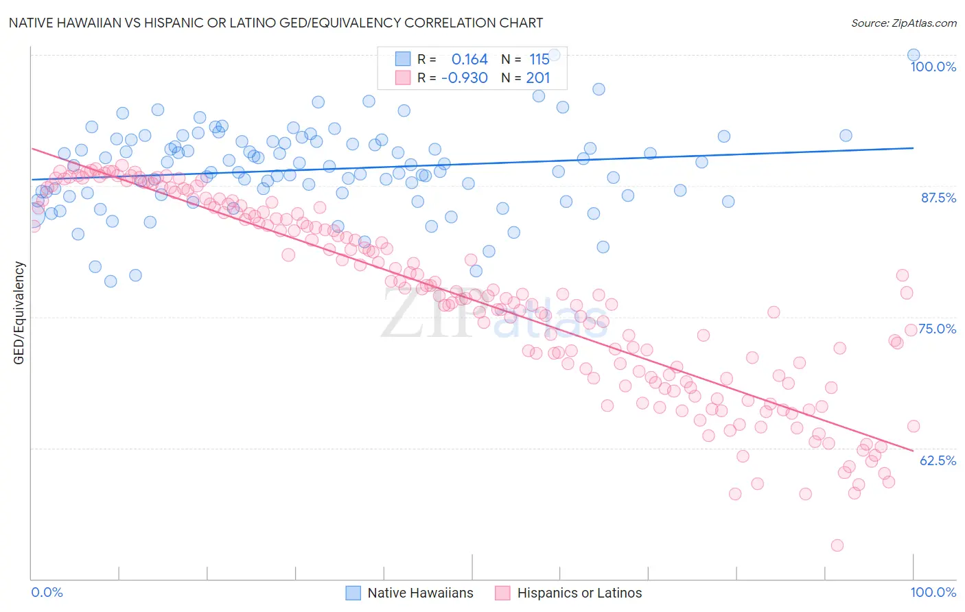 Native Hawaiian vs Hispanic or Latino GED/Equivalency