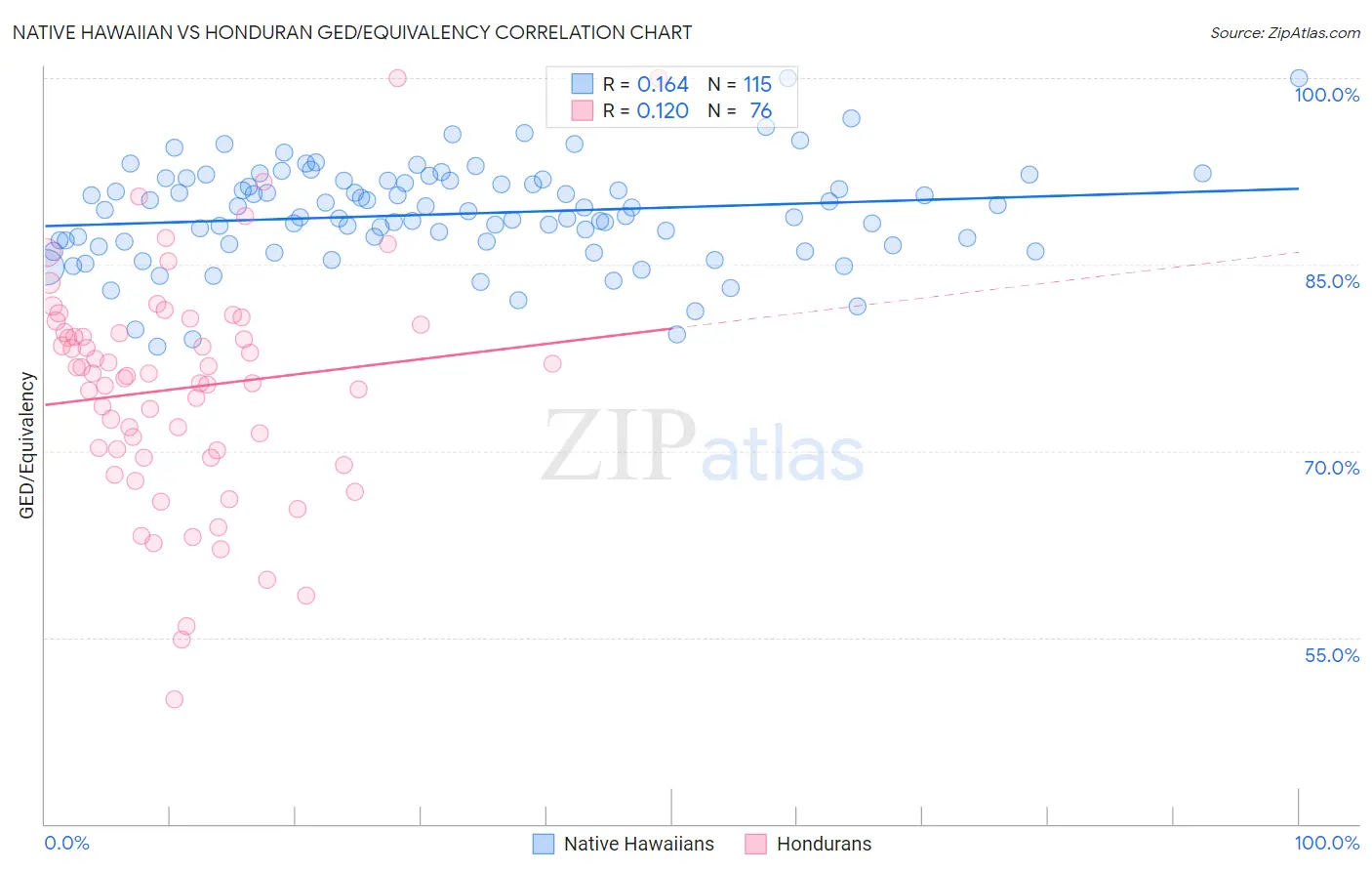 Native Hawaiian vs Honduran GED/Equivalency