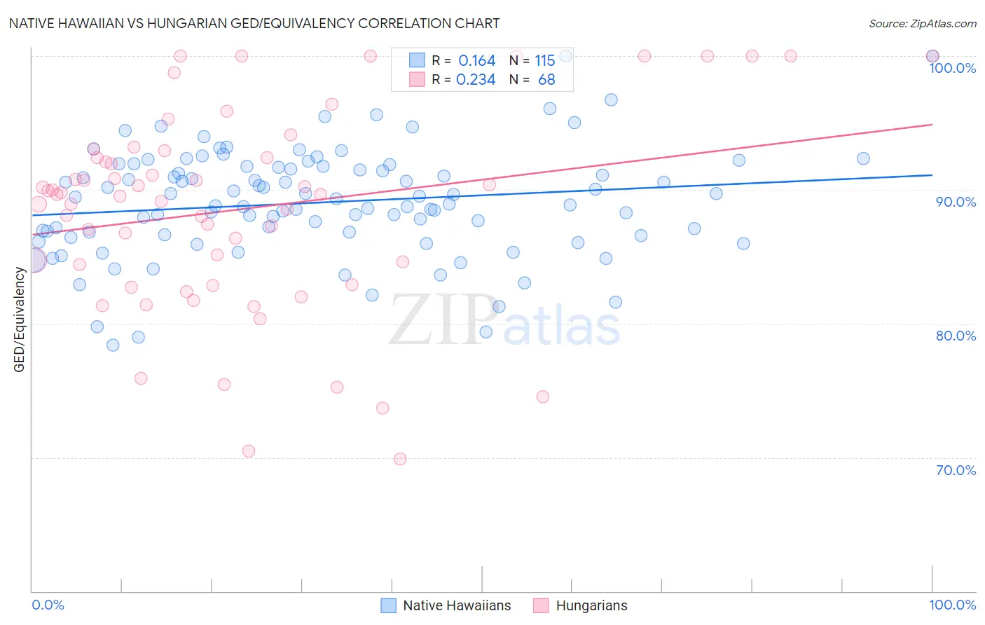 Native Hawaiian vs Hungarian GED/Equivalency
