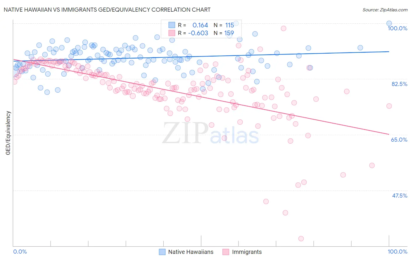 Native Hawaiian vs Immigrants GED/Equivalency