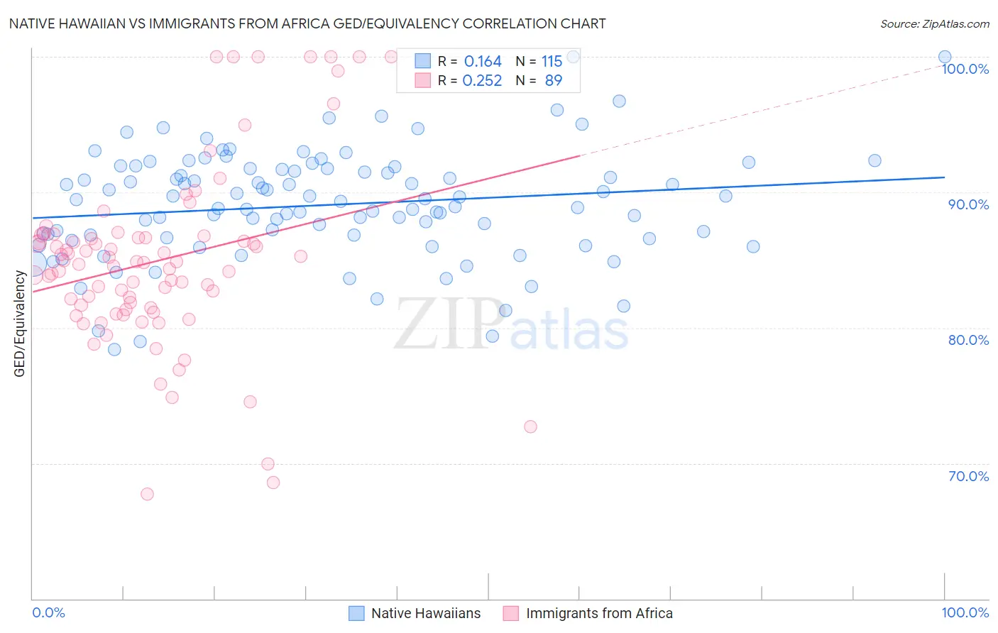 Native Hawaiian vs Immigrants from Africa GED/Equivalency