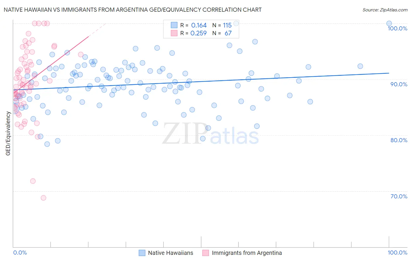 Native Hawaiian vs Immigrants from Argentina GED/Equivalency