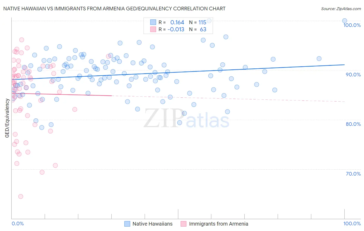 Native Hawaiian vs Immigrants from Armenia GED/Equivalency