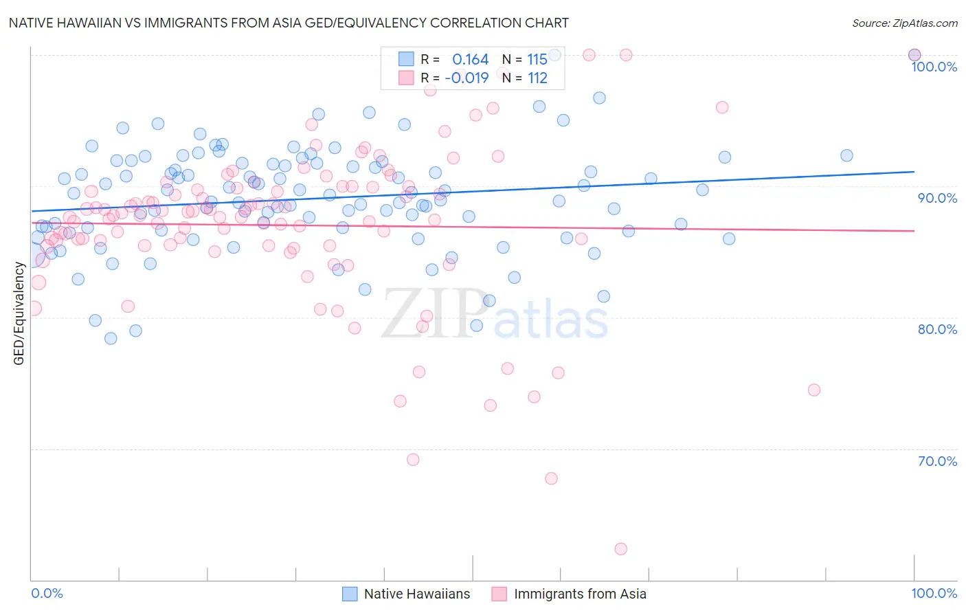 Native Hawaiian vs Immigrants from Asia GED/Equivalency