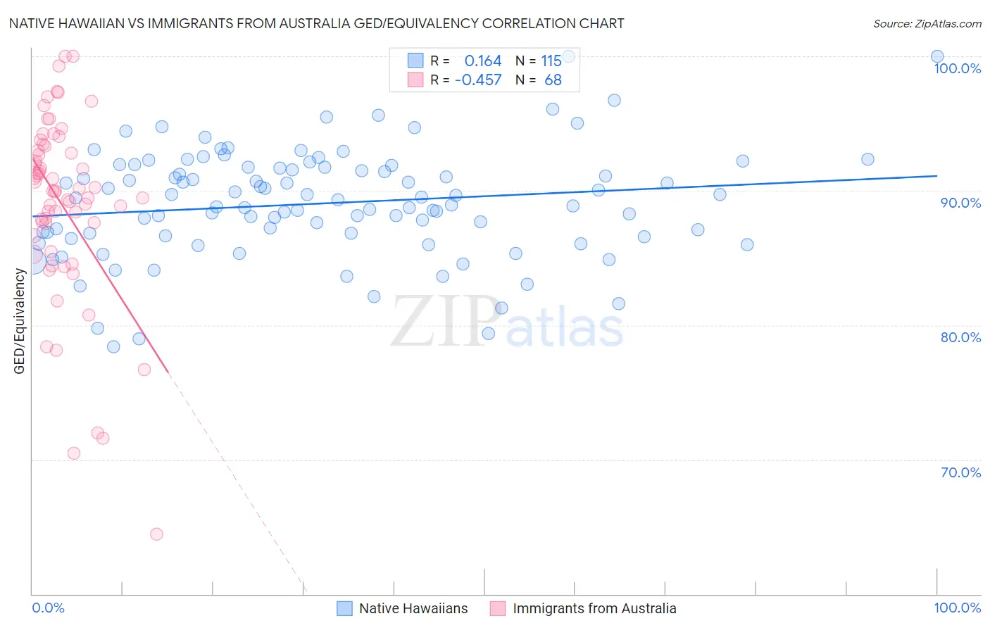 Native Hawaiian vs Immigrants from Australia GED/Equivalency