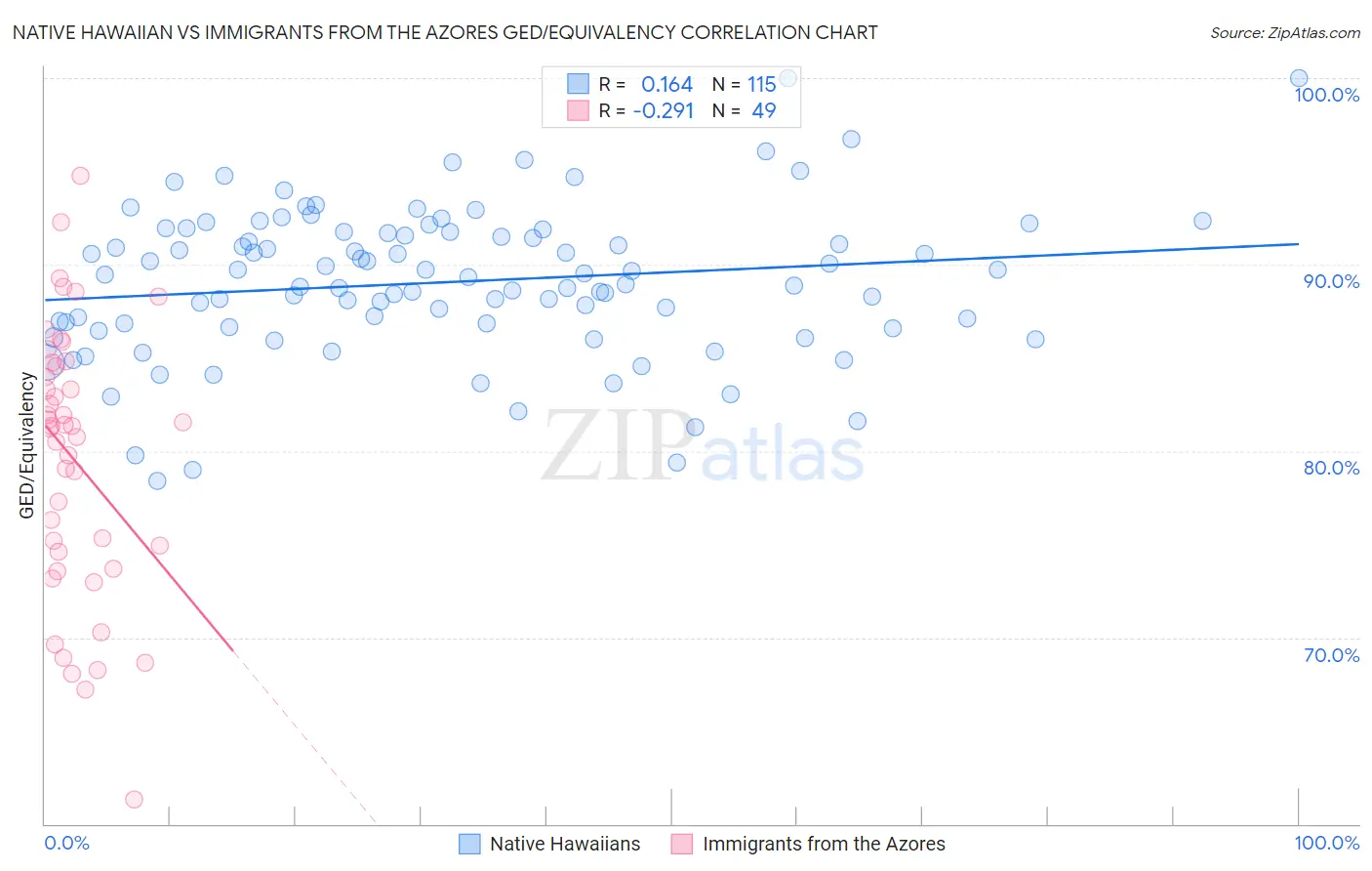 Native Hawaiian vs Immigrants from the Azores GED/Equivalency