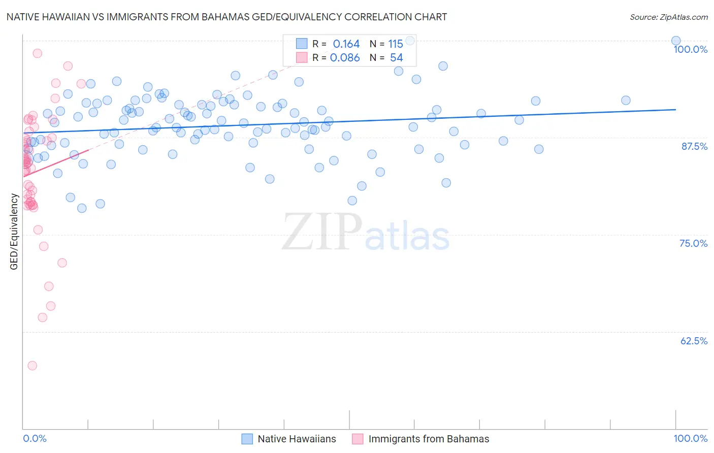 Native Hawaiian vs Immigrants from Bahamas GED/Equivalency