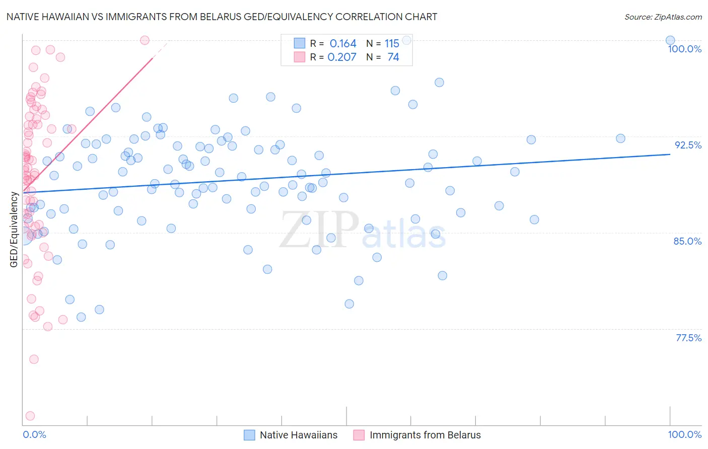 Native Hawaiian vs Immigrants from Belarus GED/Equivalency