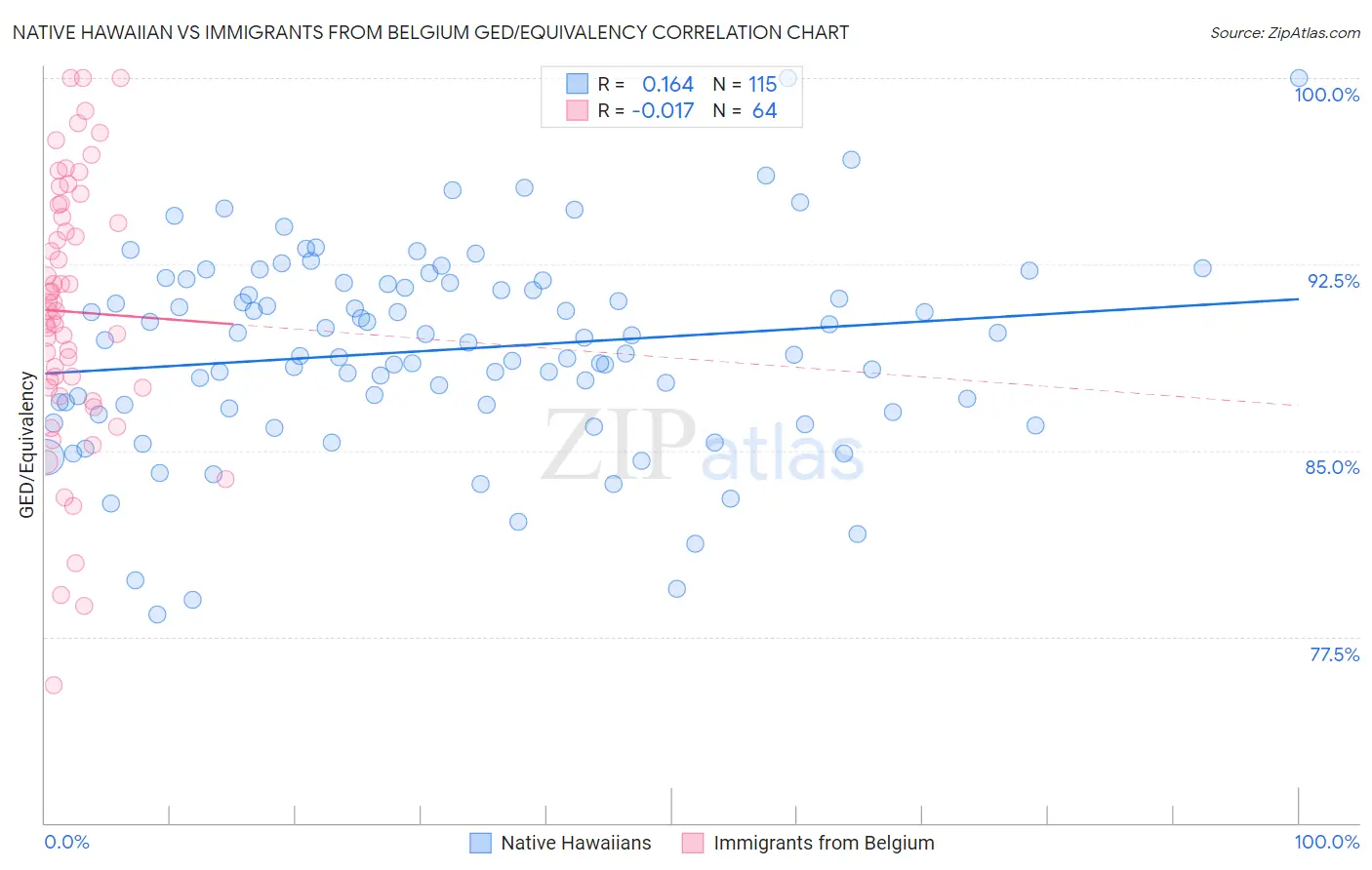 Native Hawaiian vs Immigrants from Belgium GED/Equivalency