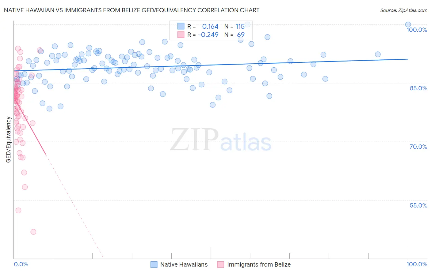 Native Hawaiian vs Immigrants from Belize GED/Equivalency